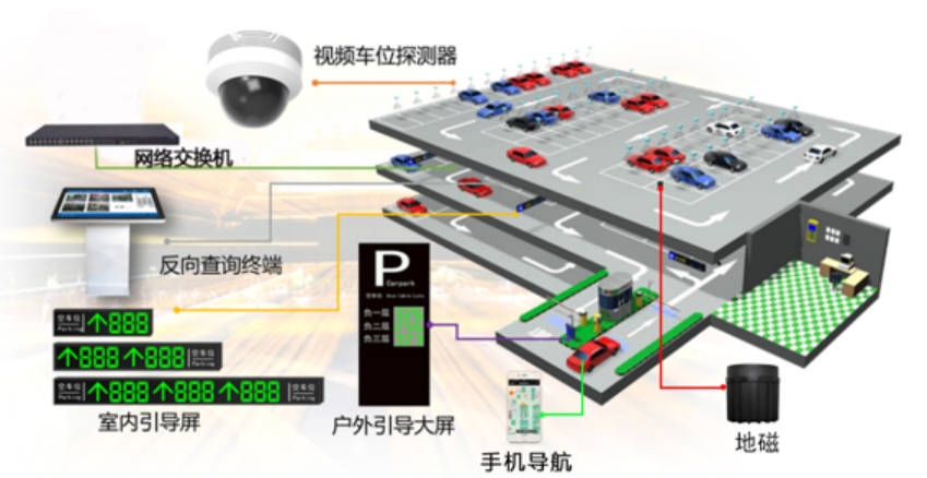 停車場(chǎng)反向?qū)ぼ囅到y(tǒng)